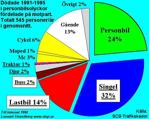 Sektorsdiagram. Bild&ouml;dade f&ouml;rdelade p&aring; motpart 1991-1995