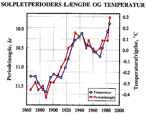 Solaktivitet och temperatur på jorden 1865-1985. DMI-diagram
