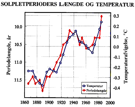 Solaktivitet och temperatur p&aring; jorden 1865-1985. DMI-diagram
